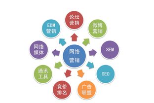 全網營銷 企業網絡銷售的必然進化之路